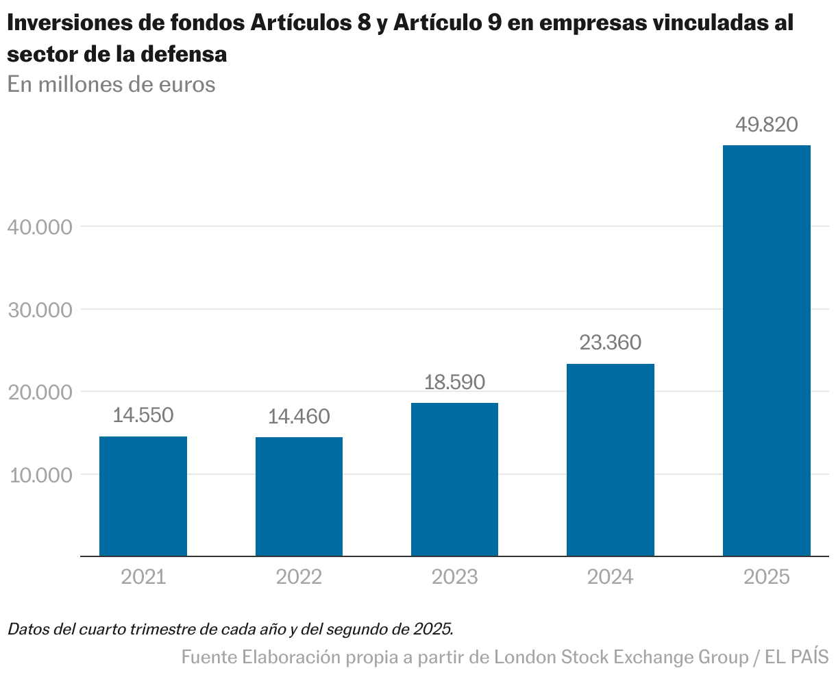 22 millones de euros de fondos “verdes” en empresas de armas israelíes: la guerra como inversión sostenible Gráfico de columnas