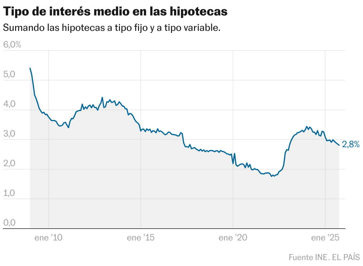 Las hipotecas alcanzan en octubre su máximo en 15 años con 52.198 préstamos firmados Tipo de interés medio en las hipotecas (Líneas)