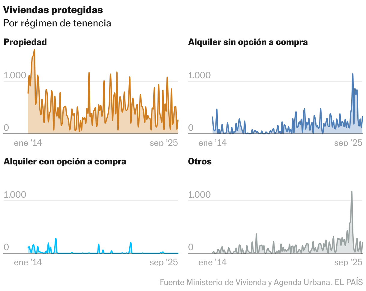 La construcción echa el freno y atasca la vivienda protegida Líneas múltiples