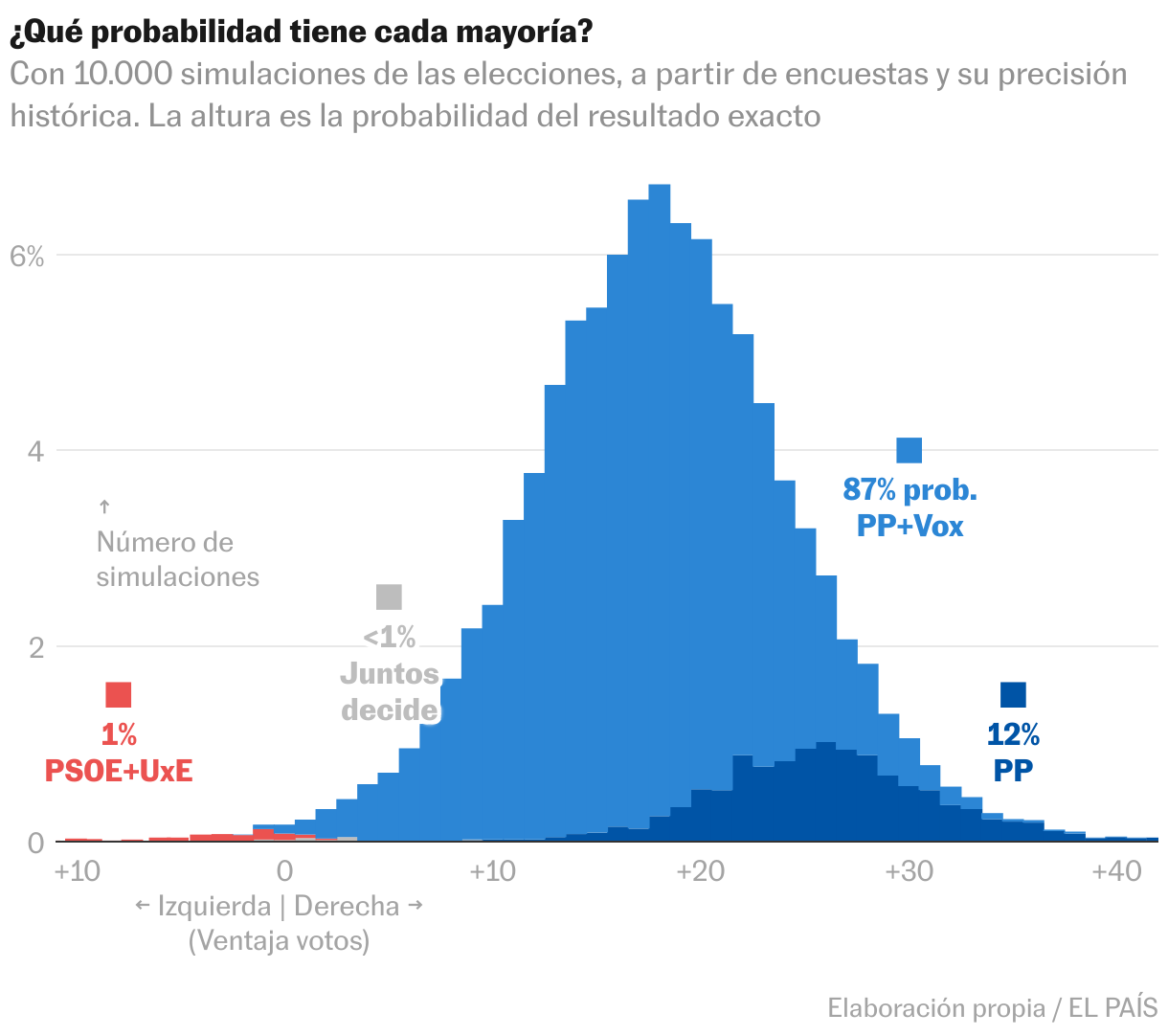 ¿Qué dicen las encuestas en Extremadura? La mayoría del PP y otras sorpresas posibles Diagrama de dispersión