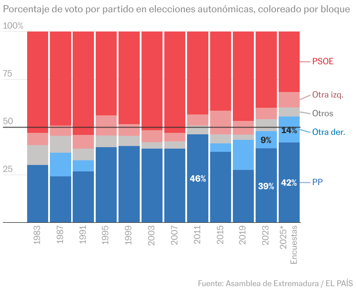 ¿Qué dicen las encuestas en Extremadura? La mayoría del PP y otras sorpresas posibles Columnas apiladas