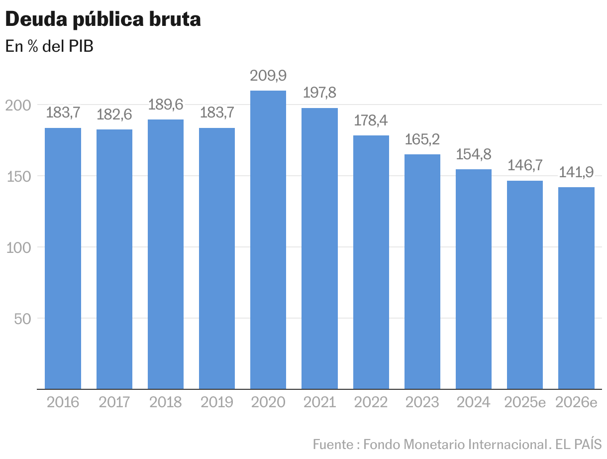 Grecia: revancha (y desencanto) tras la Gran Crisis Deuda pública bruta (Gráfico de columnas)