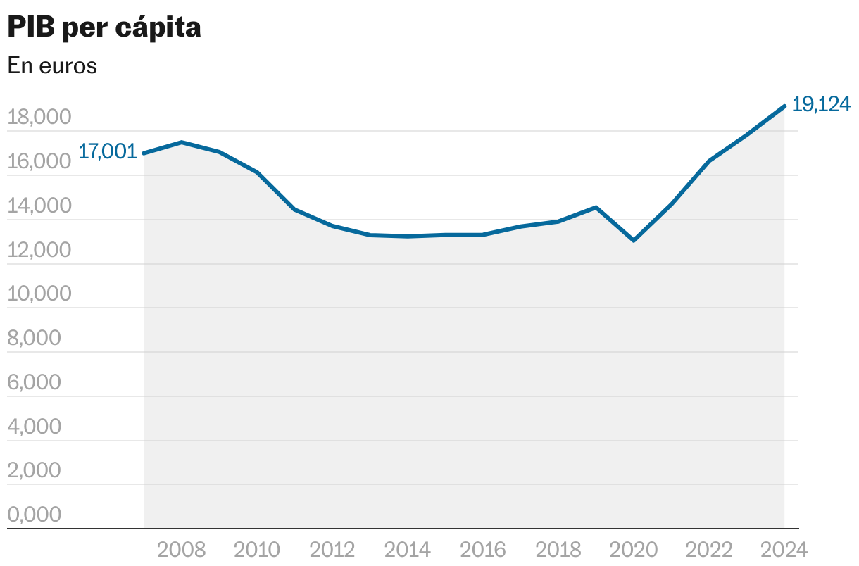Grecia: revancha (y desencanto) tras la Gran Crisis PIB per cápita (Líneas)