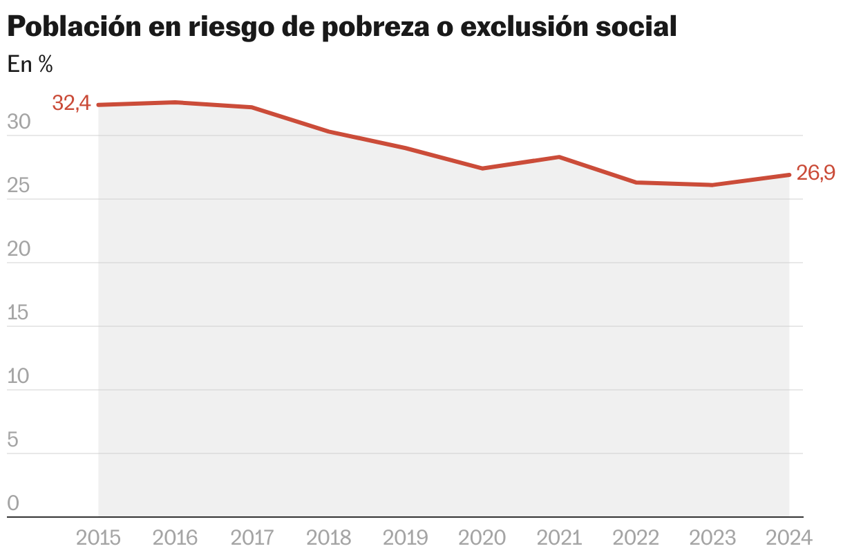 Grecia: revancha (y desencanto) tras la Gran Crisis Población en riesgo de pobreza o exclusión social (Líneas)