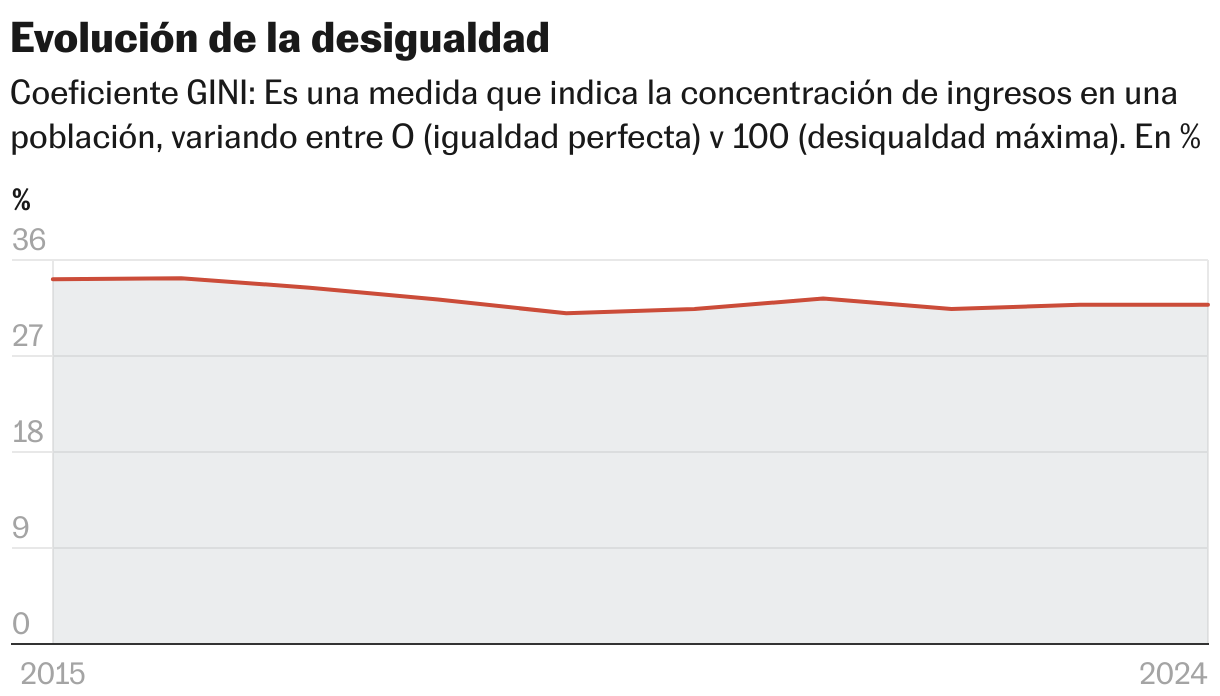 Grecia: revancha (y desencanto) tras la Gran Crisis Evolución de la desigualdad (Líneas múltiples)