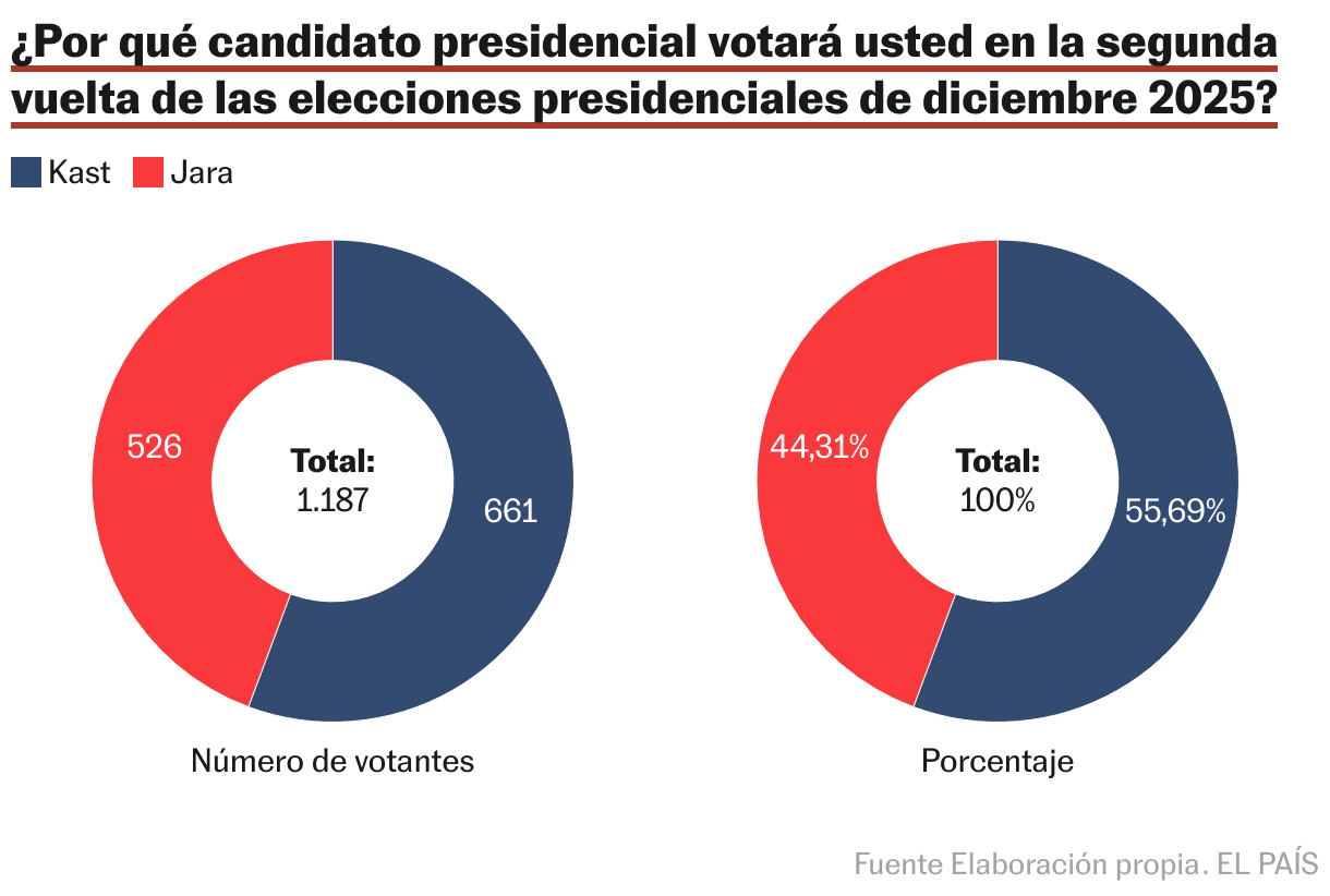 El triunfo de Kast: lecciones incómodas para el progresismo y la derecha convencional ¿Por qué candidato presidencial votará usted en la segunda vuelta de las elecciones presidenciales de diciembre 2025? (Anillos múltiples)