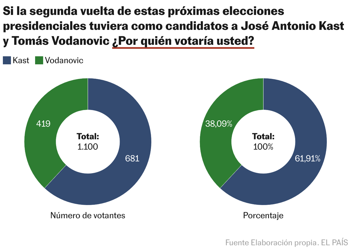 El triunfo de Kast: lecciones incómodas para el progresismo y la derecha convencional Si la segunda vuelta de estas próximas elecciones presidenciales tuviera como candidatos a José Antonio Kast y Tomás Vodanovic ¿Por quién votaría usted? (Anillos múltiples)