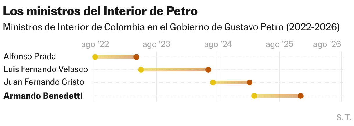 La paradoja de Armando Benedetti: el ministro más poderoso de Petro fracasa en el Congreso Los ministros del Interior de Petro (Gráfico de rangos)