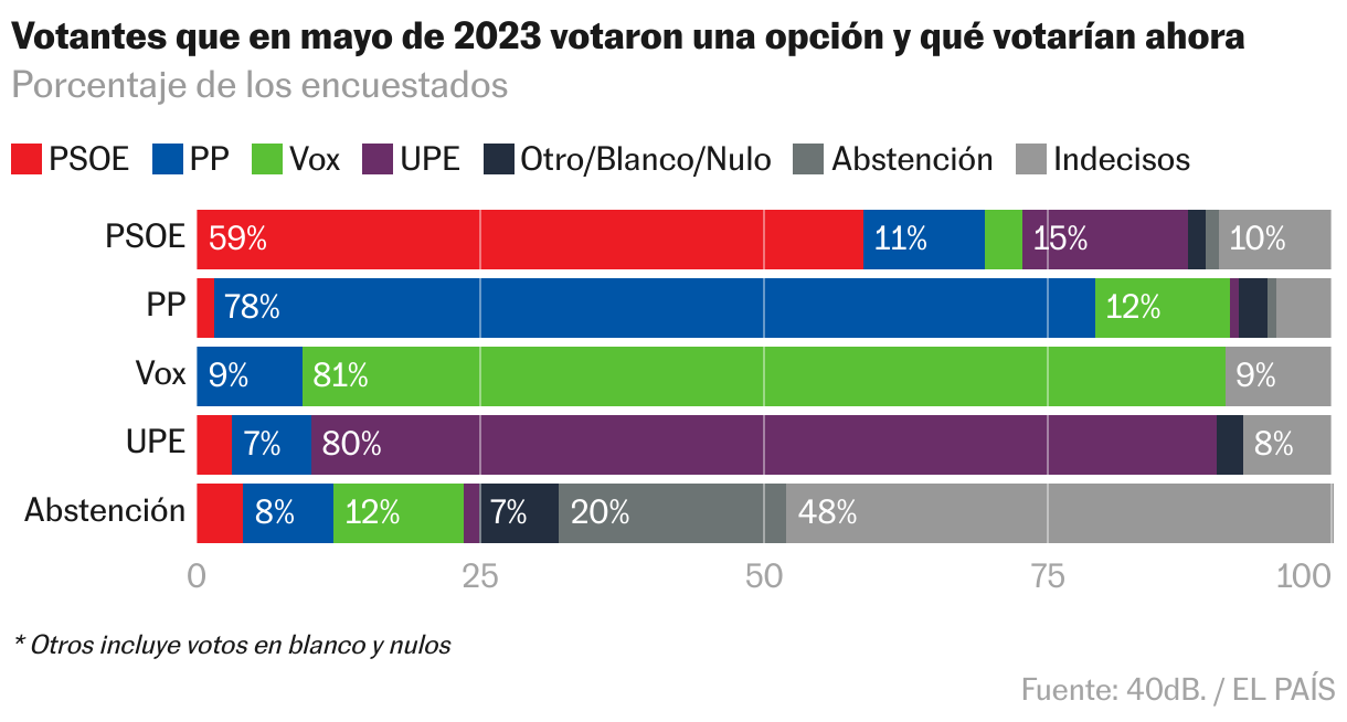 ¿Qué ha pasado en Extremadura? Las elecciones en siete gráficos Barras apiladas