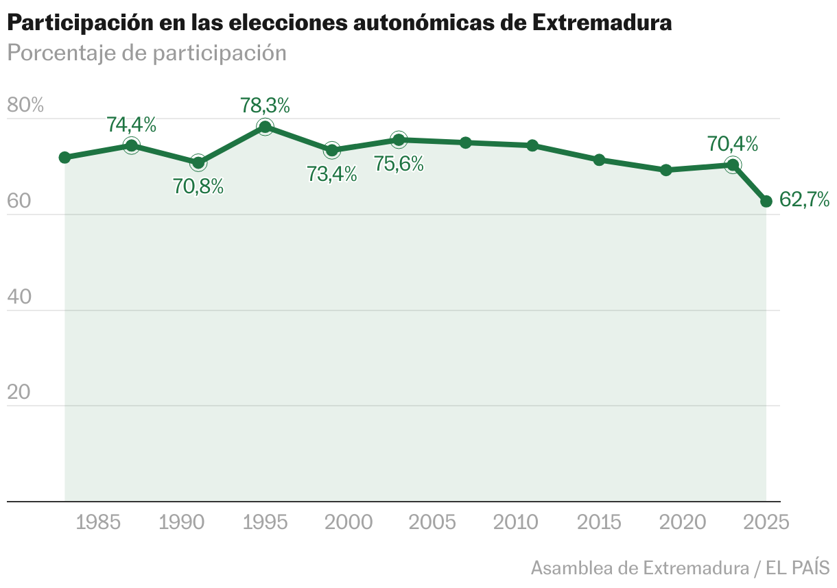 ¿Qué ha pasado en Extremadura? Las elecciones en siete gráficos Líneas