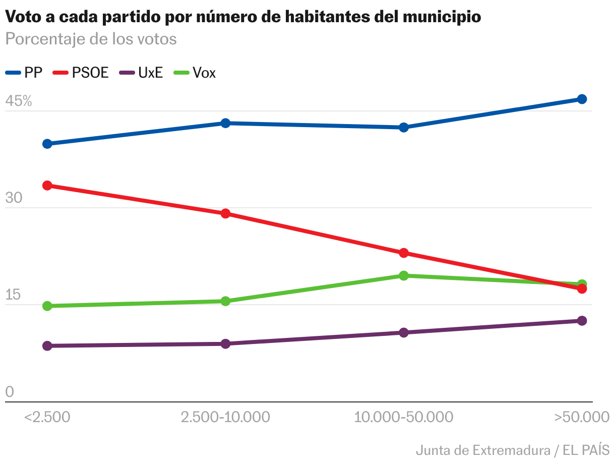 ¿Qué ha pasado en Extremadura? Las elecciones en siete gráficos Líneas