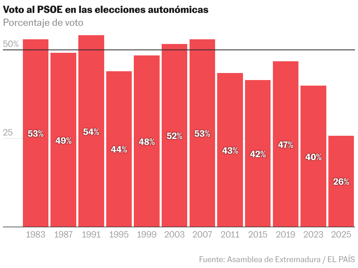 ¿Qué ha pasado en Extremadura? Las elecciones en siete gráficos Columnas apiladas