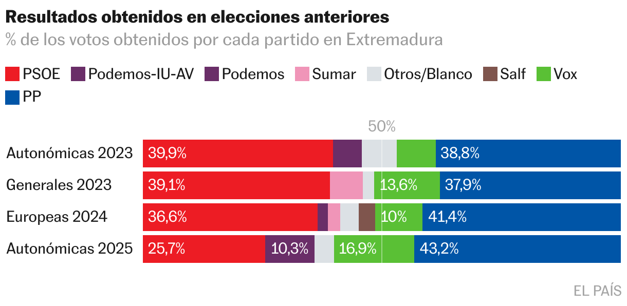 ¿Qué ha pasado en Extremadura? Las elecciones en siete gráficos Barras apiladas