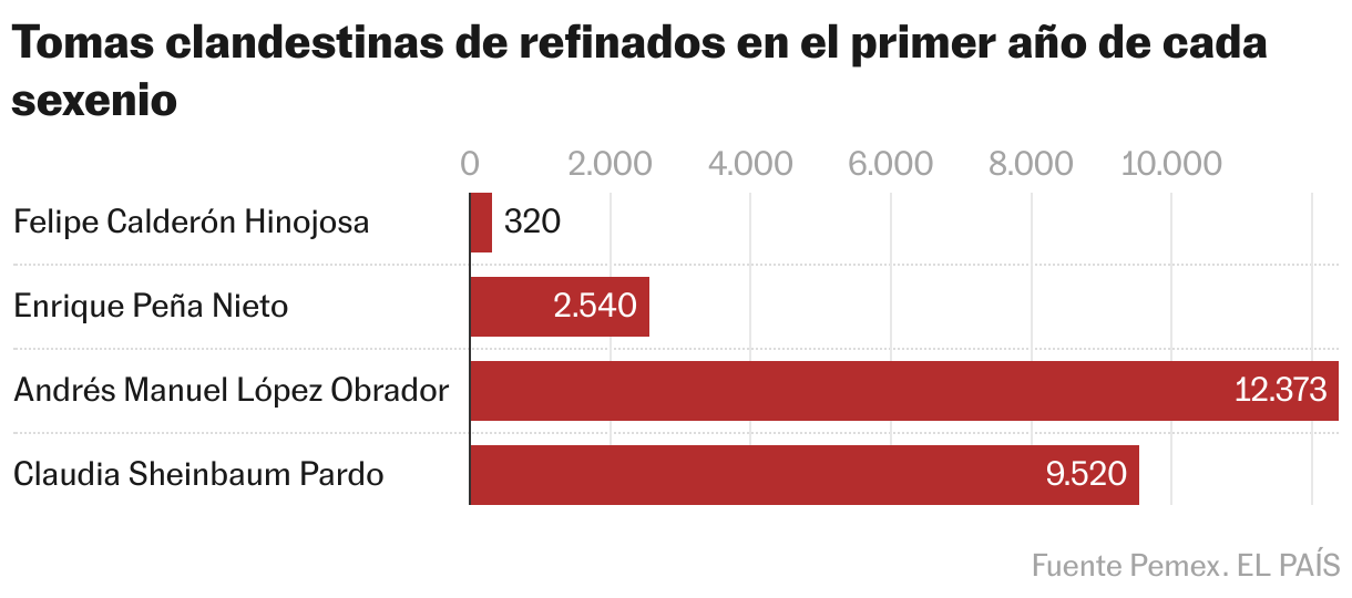 Los 9.520 piquetes de huachicol del primer año de Sheinbaum Tomas clandestinas de refinados en el primer año de cada sexenio (Gráfico de barras)