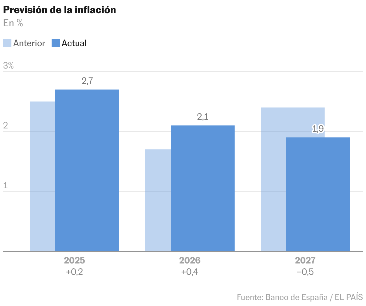 El Banco de España se suma al optimismo económico y eleva en cuatro décimas el crecimiento para 2026 Gráfico de columnas