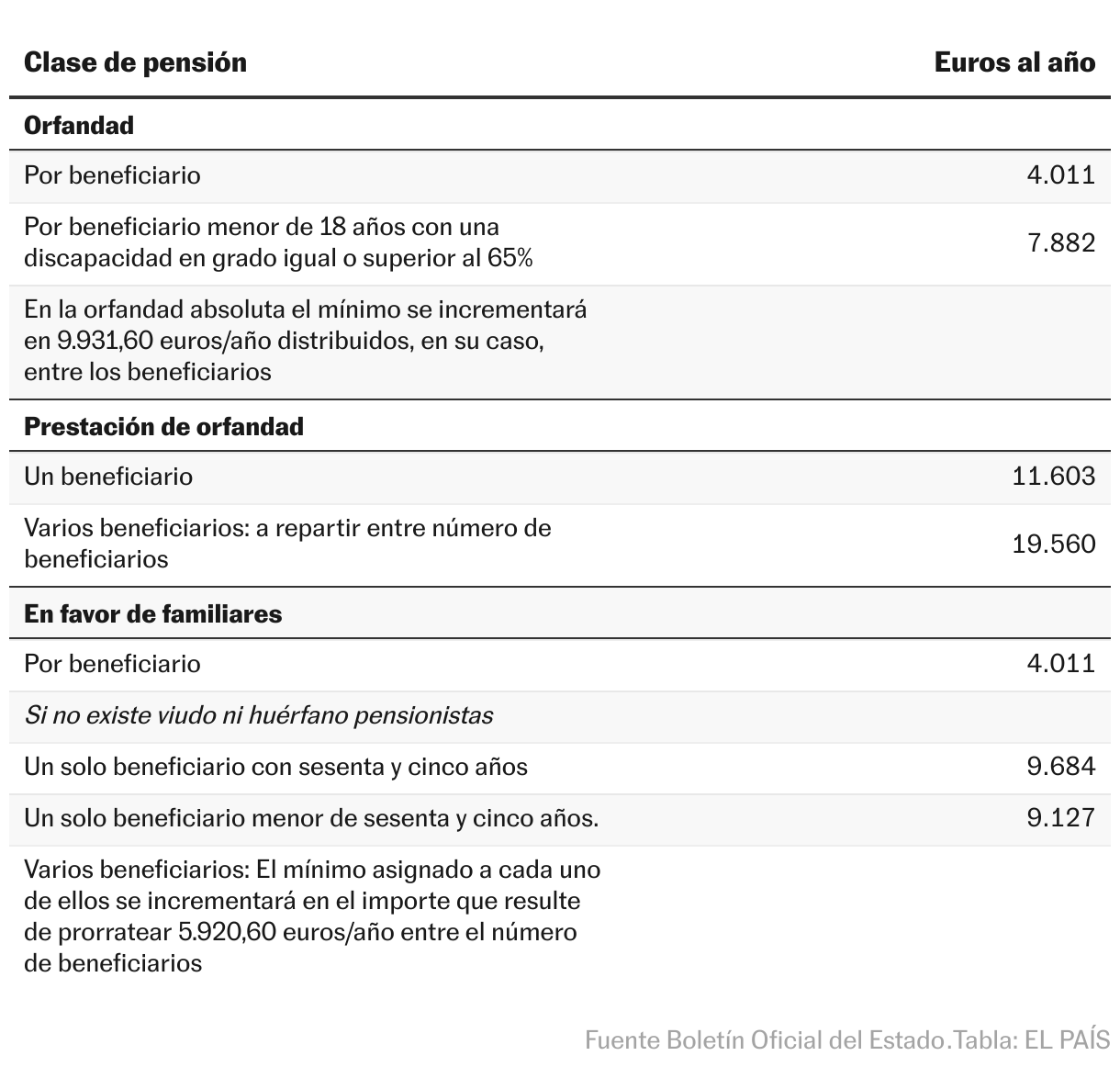 Esta será la cuantía de las pensiones mínimas en 2026, en función del tipo de prestación y de los familiares a cargo Tabla