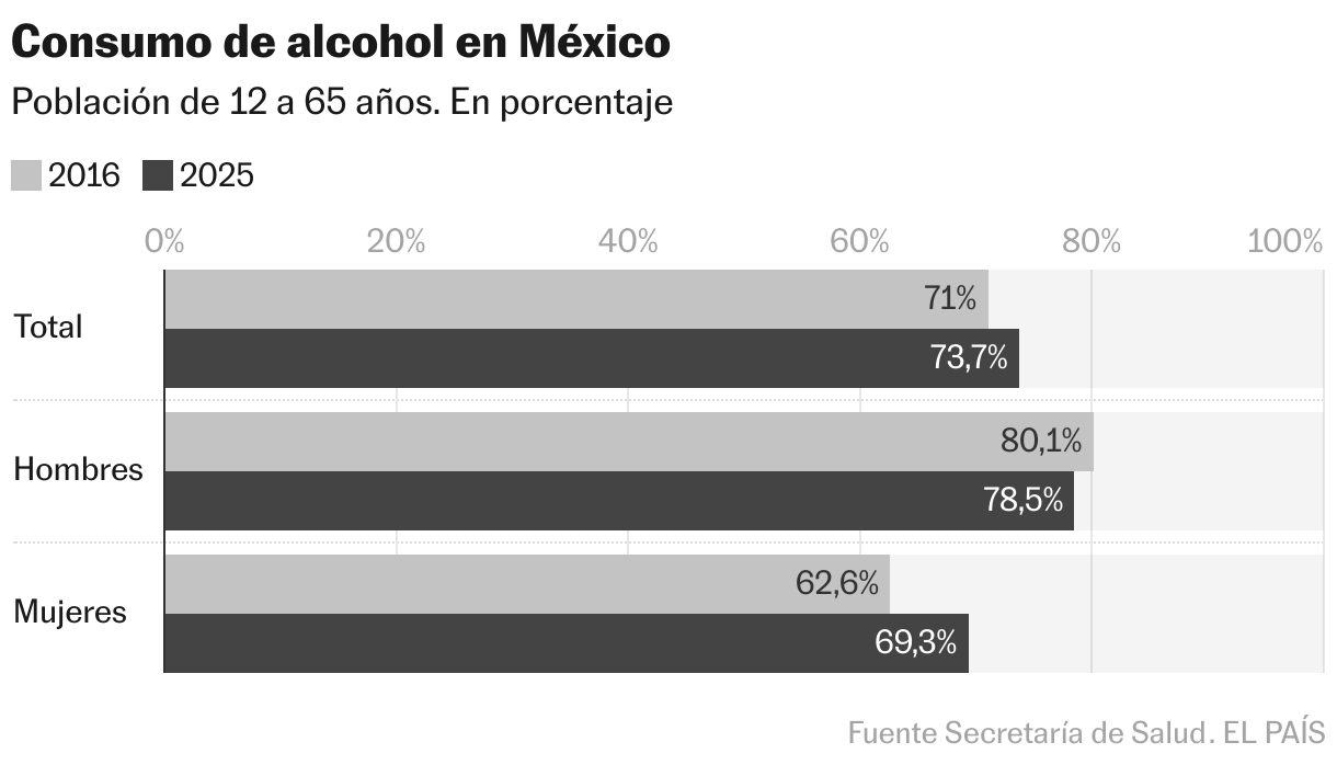 El consumo de drogas en México aumentó del 10,3% al 14,4% en nueve años Consumo de alcohol en México (Barras agrupadas)