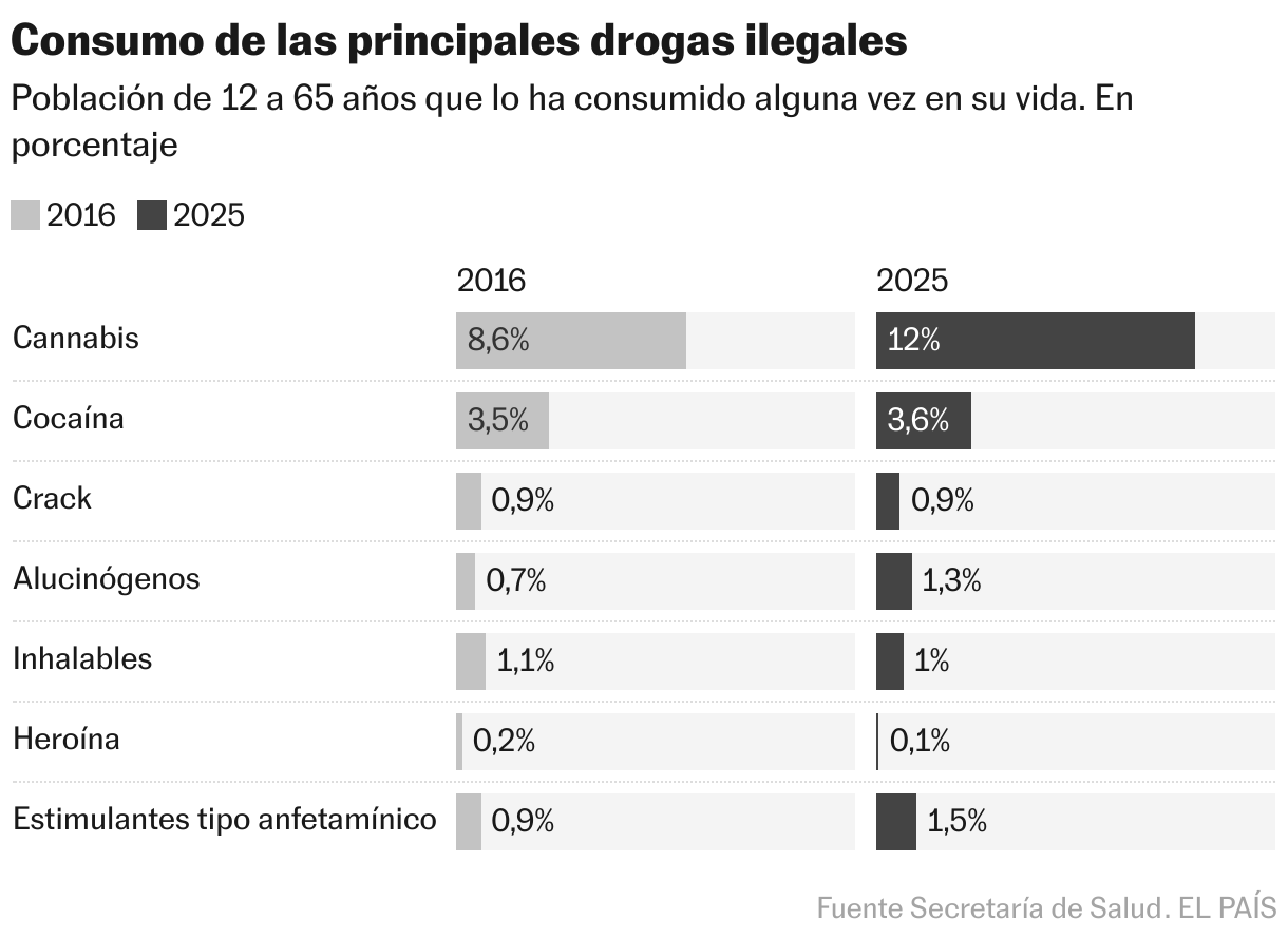 El consumo de drogas en México aumentó del 10,3% al 14,4% en nueve años Consumo de las principales drogas ilegales (Barras divididas)
