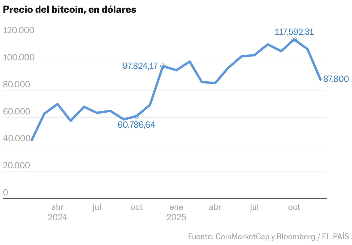 El gran anticlímax de un bitcoin demasiado popular: los nuevos inversores arruinan su año dorado Líneas