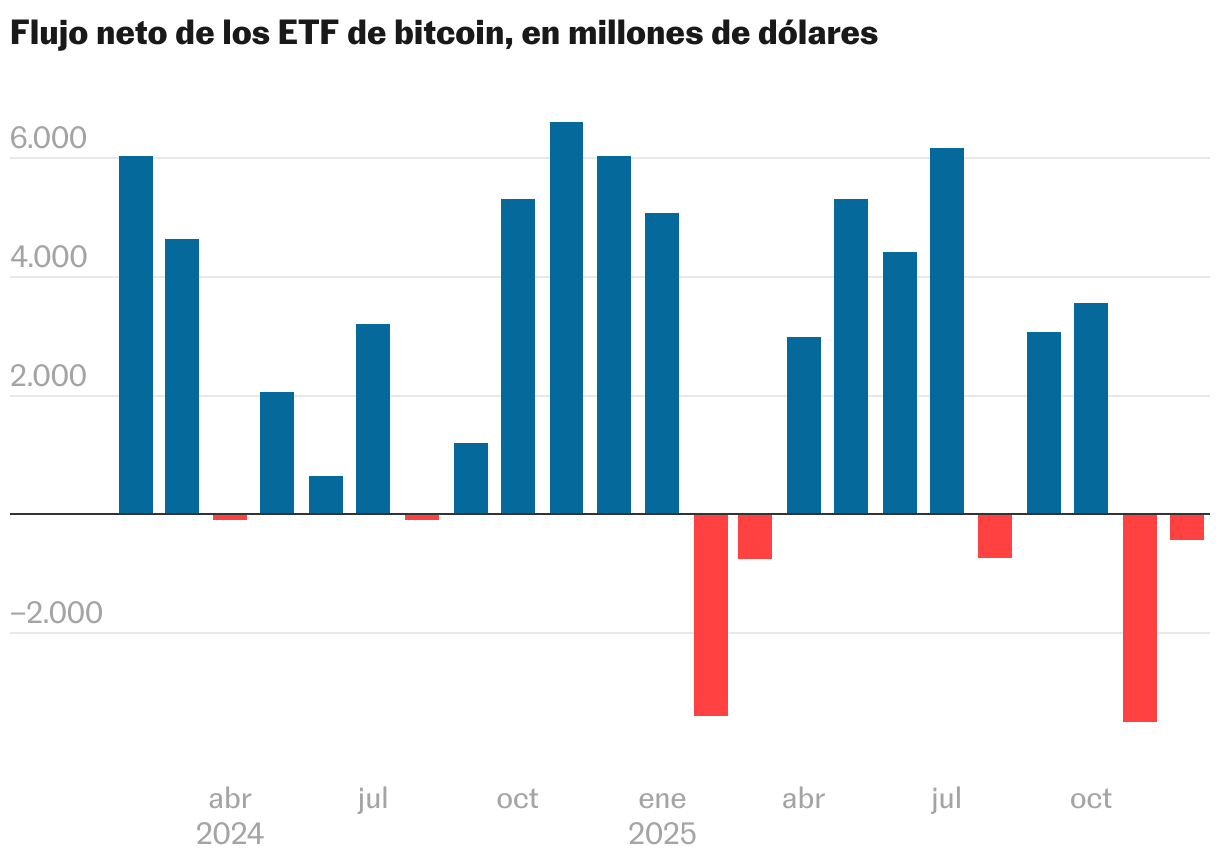 El gran anticlímax de un bitcoin demasiado popular: los nuevos inversores arruinan su año dorado Los inversores a la cola de la tendencia del bitcoin (Gráfico de columnas)