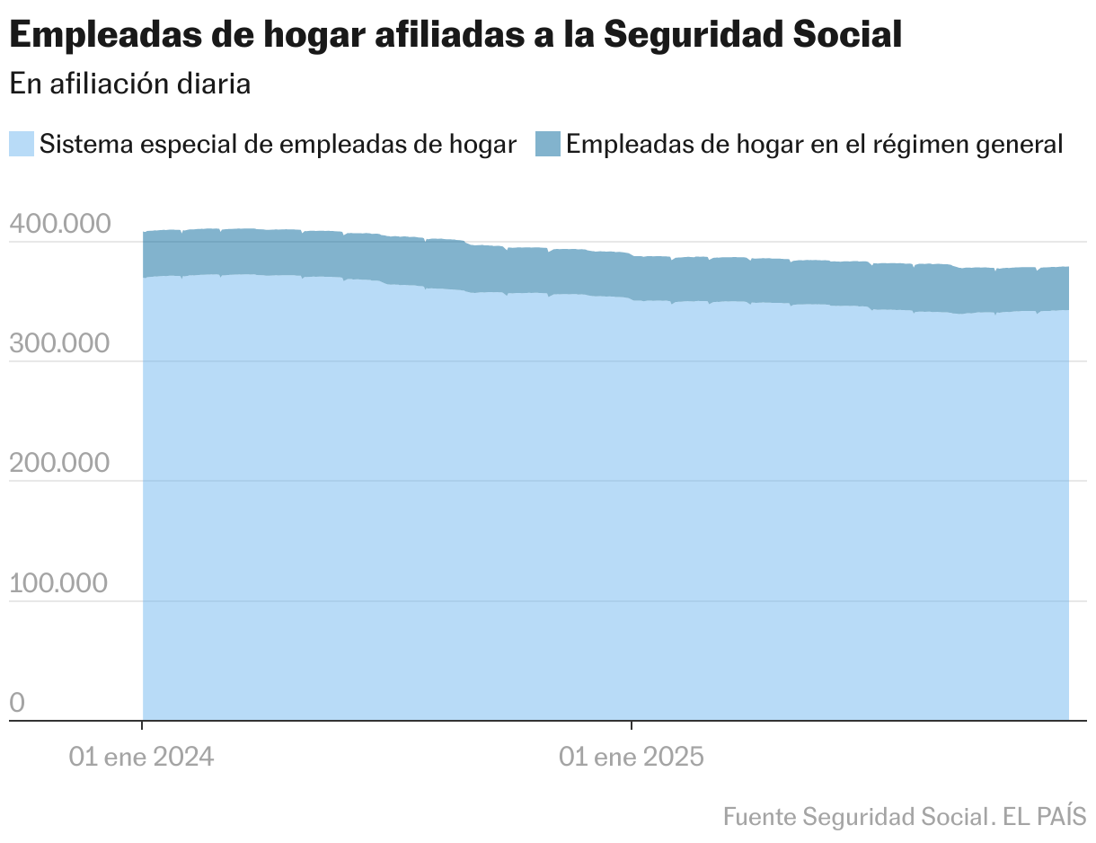 Los riesgos laborales de tres de cada diez empleadas de hogar siguen pendientes de evaluar pese a la obligatoriedad Empleadas de hogar afiliadas a la Seguridad Social (Gráfico de área)