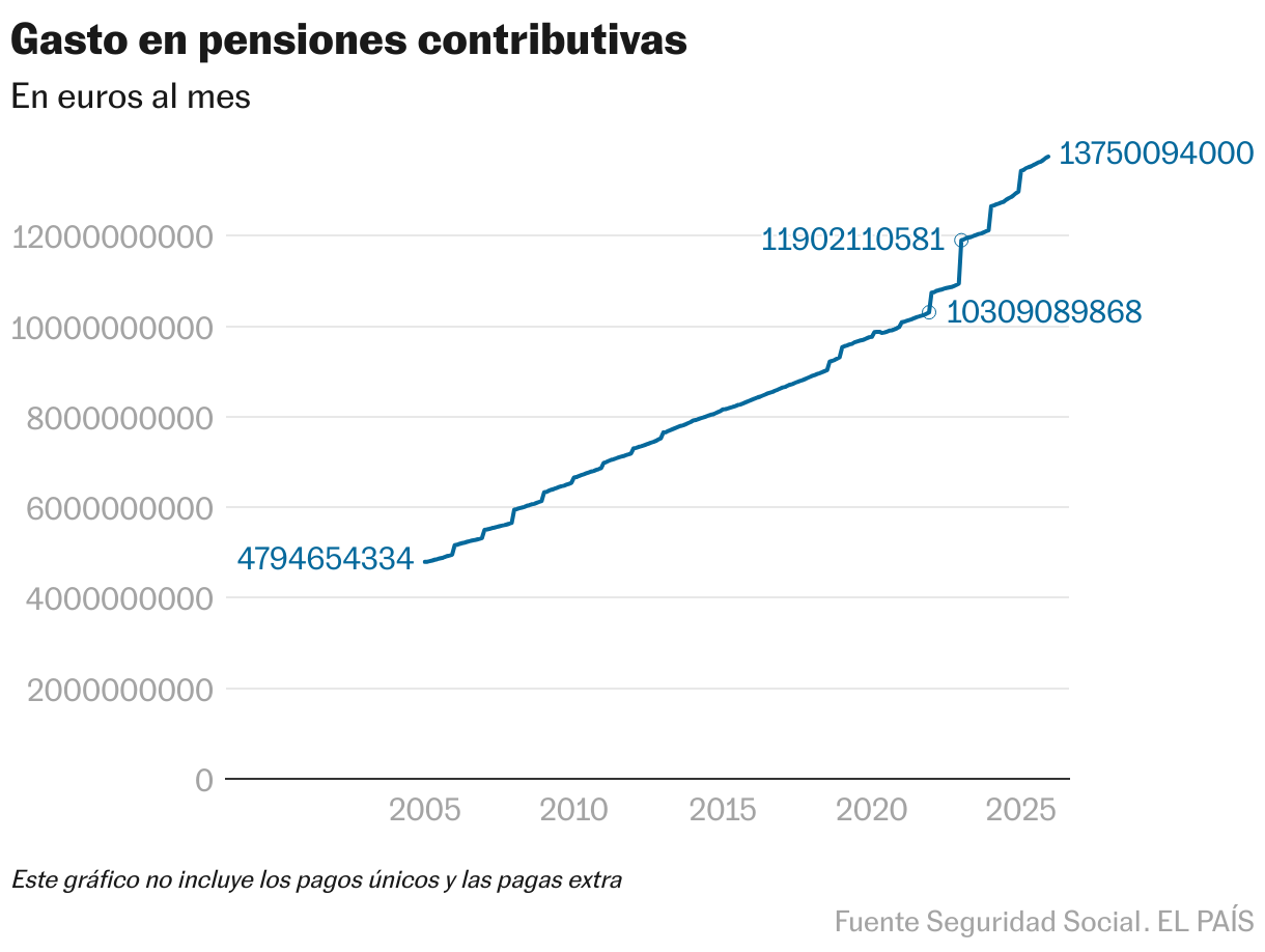 España bate otro récord de gasto en pensiones contributivas y supera los 189.000 millones de euros en 2025 Gasto en pensiones contributivas (Líneas)