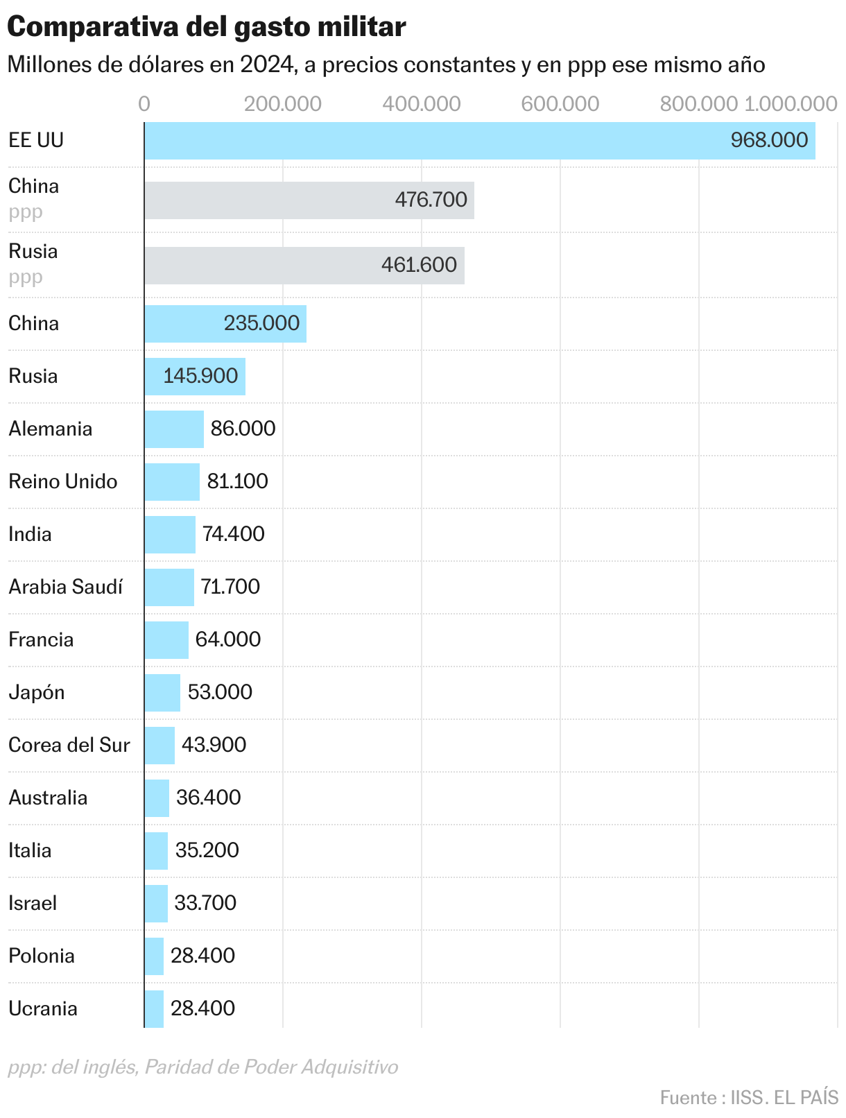 Europa entra en estado de alerta ante la embestida estratégica de Trump Comparativa del gasto militar