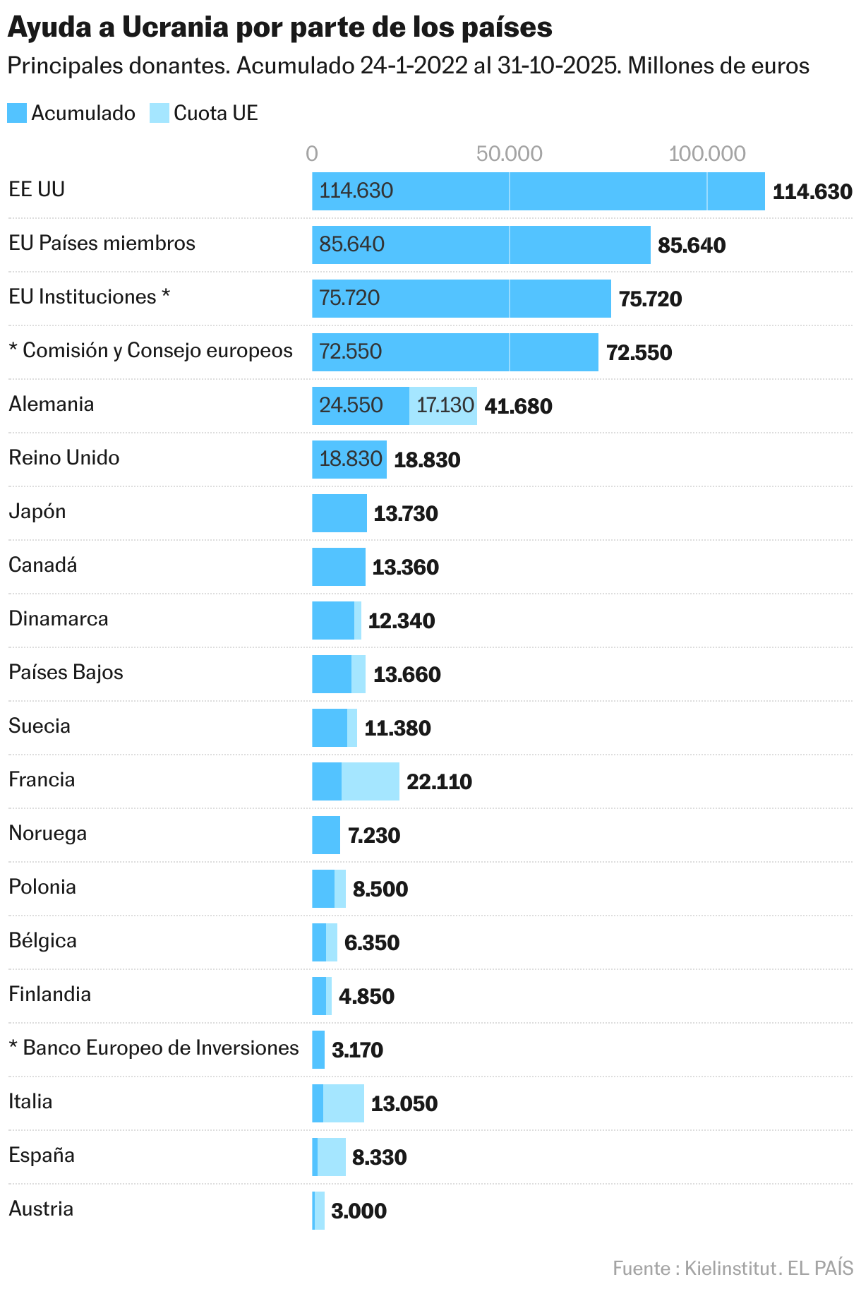 Europa entra en estado de alerta ante la embestida estratégica de Trump Ayuda a Ucrania por parte de los países donantes