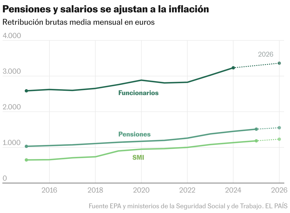¿Qué sube y qué baja en 2026? Los precios se moderan, pero sube el coste de la vivienda Líneas