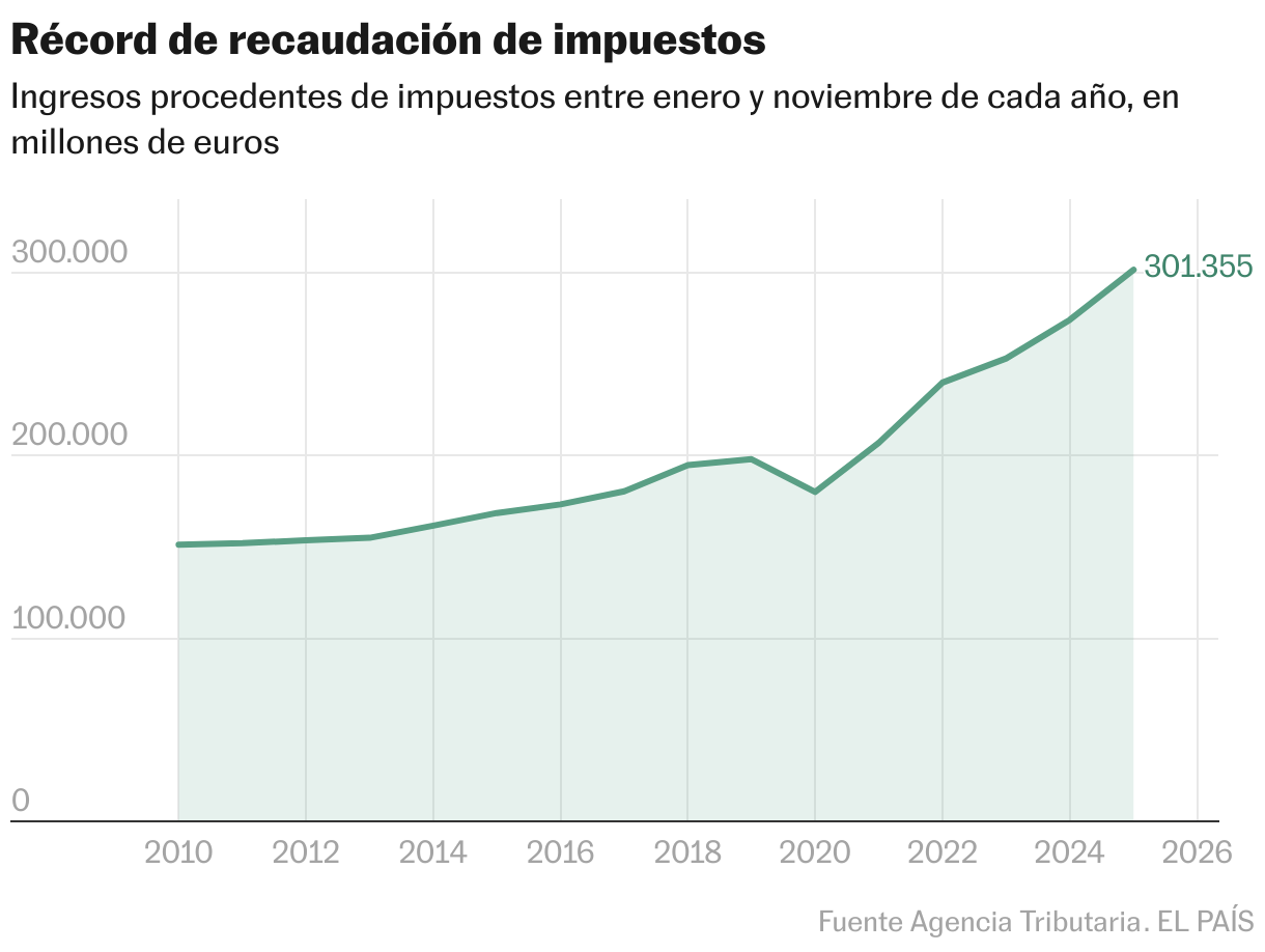 ¿Qué sube y qué baja en 2026? Los precios se moderan, pero sube el coste de la vivienda Líneas