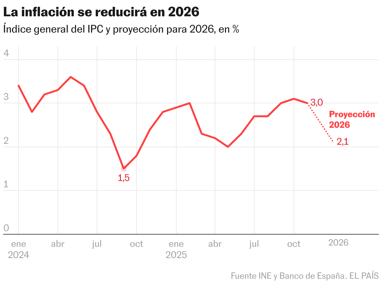 ¿Qué sube y qué baja en 2026? Los precios se moderan, pero sube el coste de la vivienda Líneas