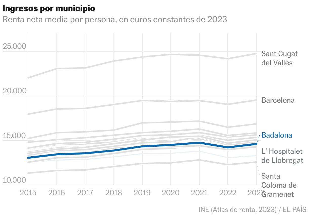 Badalona y el B9: historia de algo más que un desalojo Líneas