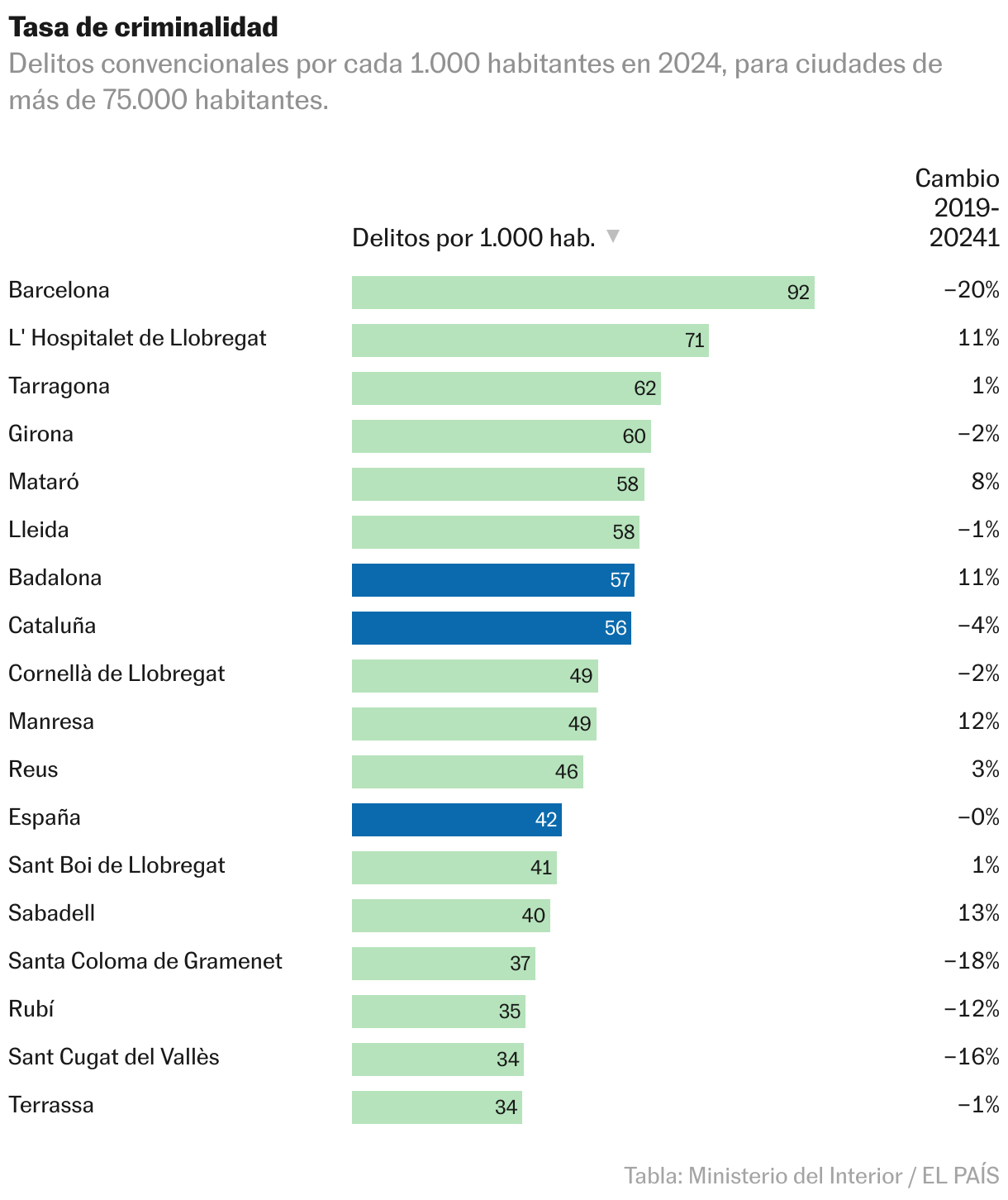 Badalona y el B9: historia de algo más que un desalojo Tabla