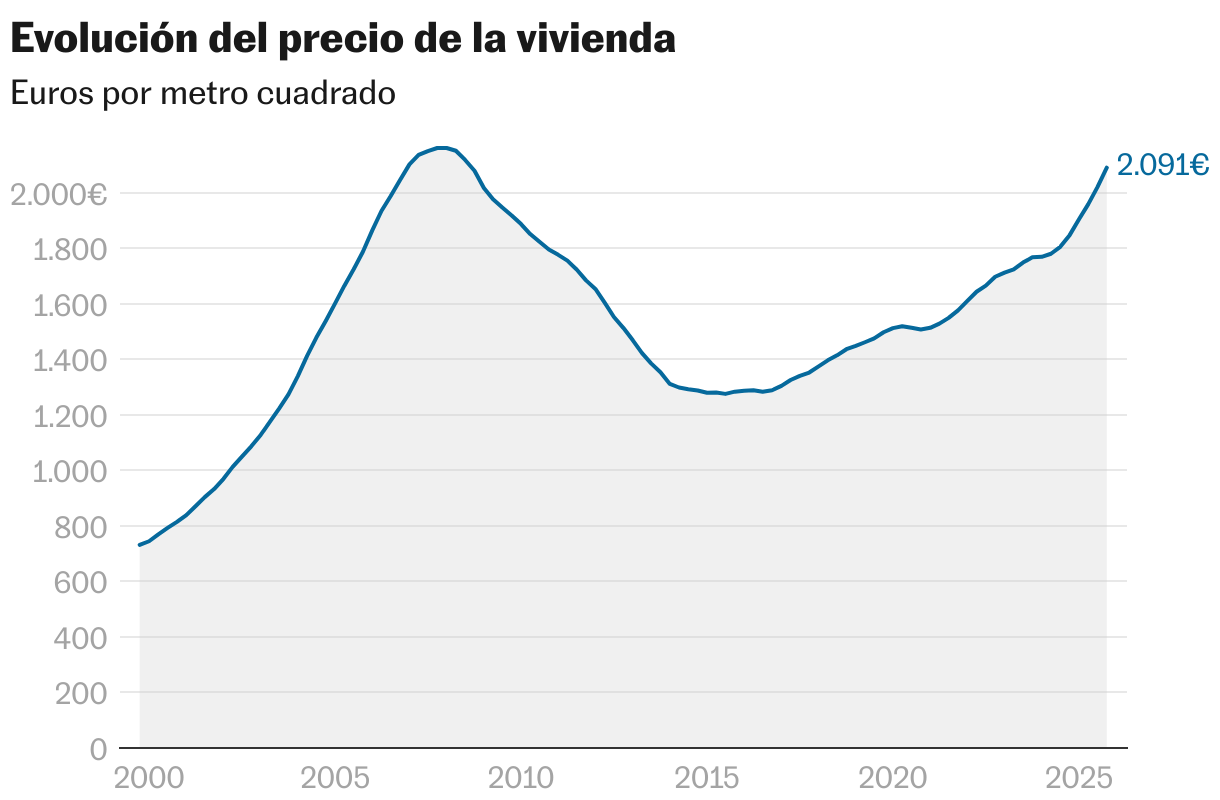 El precio de la vivienda acelera y cierra el año con una subida del 13,1%, la mayor desde 2006 Evolución del precio de la vivienda (Líneas)