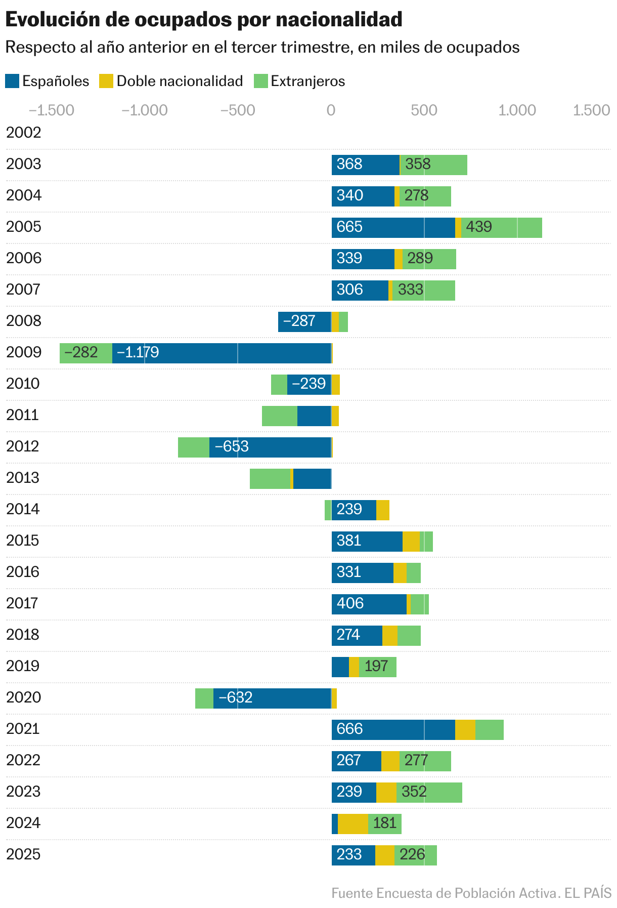 11 gráficos que muestran cómo ha cambiado el empleo en España cuatro años después de la reforma laboral Evolución de ocupados por nacionalidad (Barras apiladas)