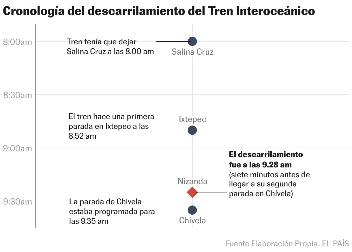 Lo que se sabe del descarrilamiento del Tren Interoceánico en Oaxaca Cronología del descarrilamiento del Tren Interoceánico (Diagrama de dispersión)