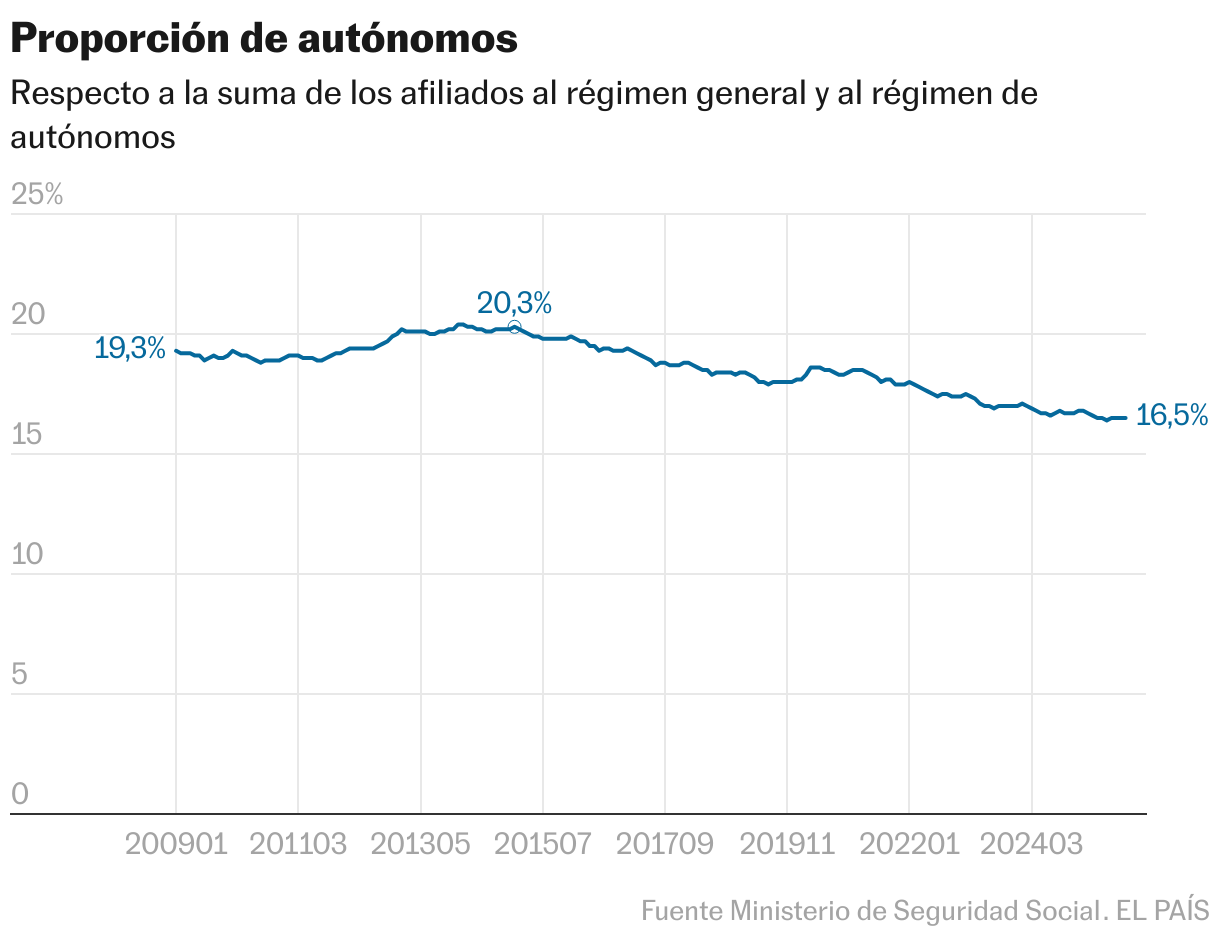 11 gráficos que muestran cómo ha cambiado el empleo en España cuatro años después de la reforma laboral Proporción de autónomos (Líneas)