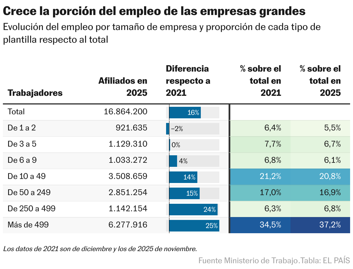 11 gráficos que muestran cómo ha cambiado el empleo en España cuatro años después de la reforma laboral Crece la porción del empleo de las empresas grandes (Tabla)