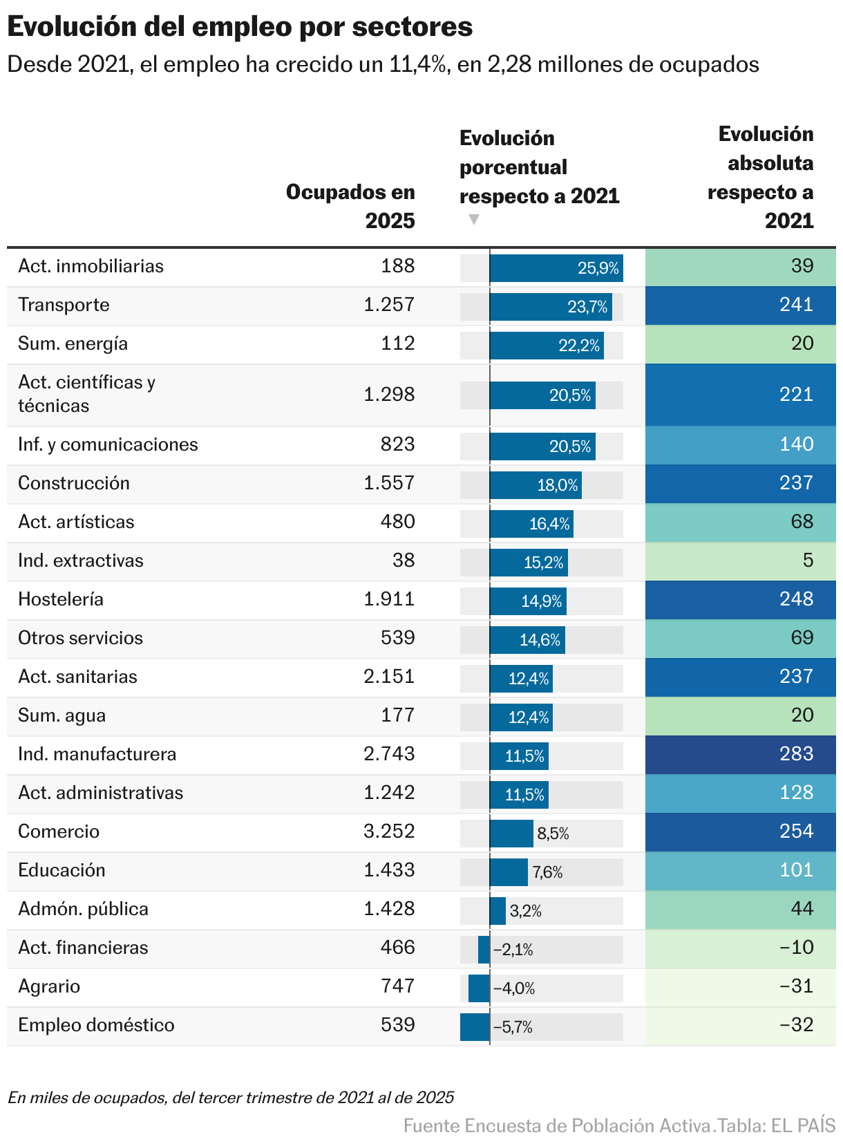 11 gráficos que muestran cómo ha cambiado el empleo en España cuatro años después de la reforma laboral Evolución del empleo por sectores (Tabla)