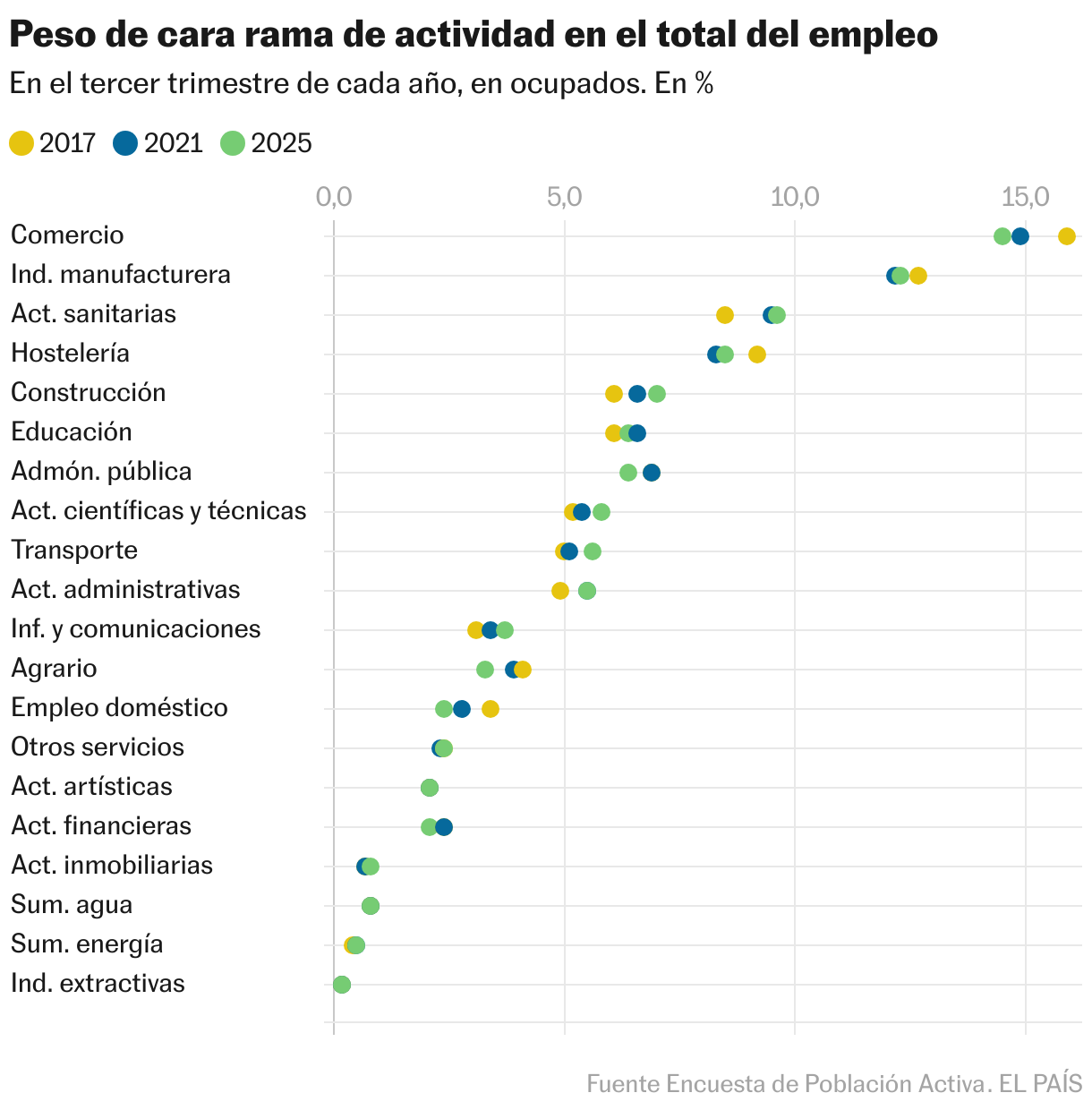 11 gráficos que muestran cómo ha cambiado el empleo en España cuatro años después de la reforma laboral Peso de cara rama de actividad en el total del empleo (Gráfico de puntos)