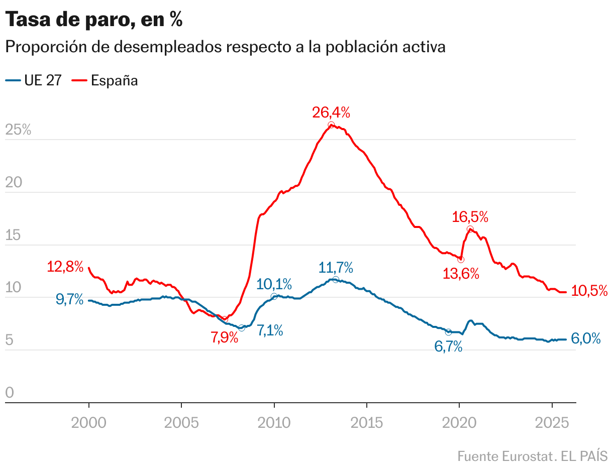11 gráficos que muestran cómo ha cambiado el empleo en España cuatro años después de la reforma laboral Tasa de paro, en % (Líneas)