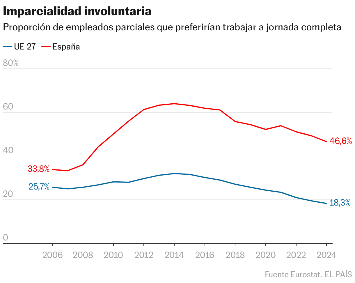 11 gráficos que muestran cómo ha cambiado el empleo en España cuatro años después de la reforma laboral Imparcialidad involuntaria (Líneas)