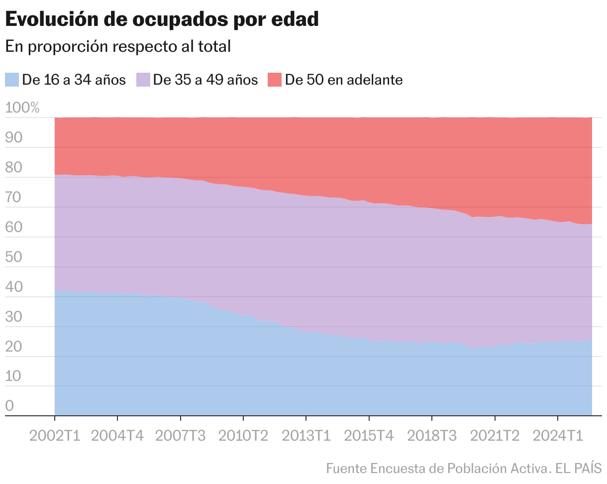 11 gráficos que muestran cómo ha cambiado el empleo en España cuatro años después de la reforma laboral Evolución de ocupados por edad (Gráfico de área)