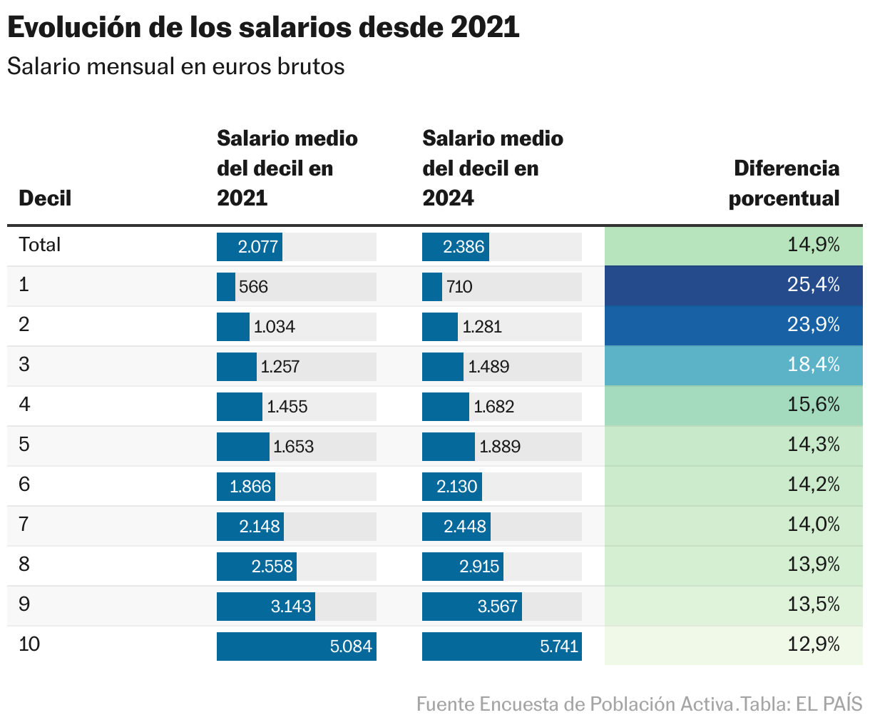 11 gráficos que muestran cómo ha cambiado el empleo en España cuatro años después de la reforma laboral Evolución de los salarios desde 2021 (Tabla)