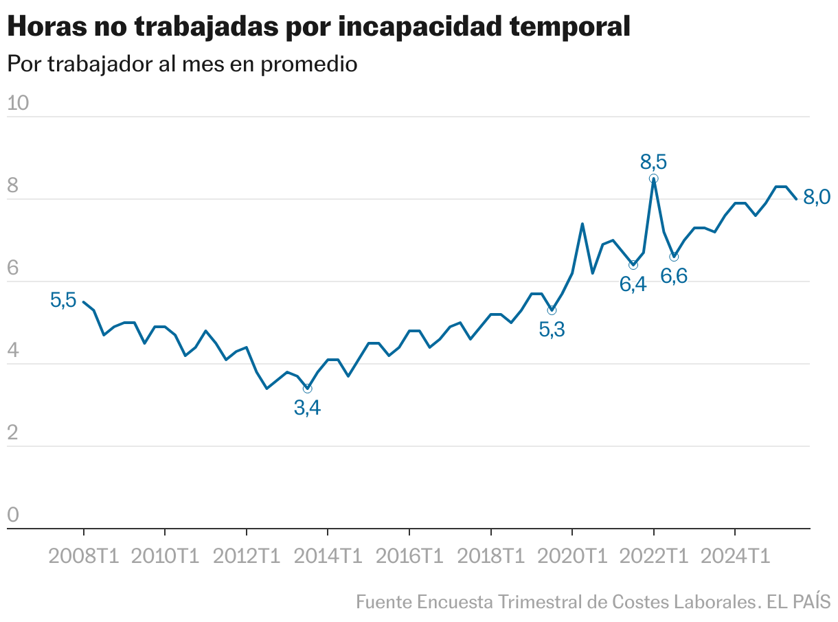 11 gráficos que muestran cómo ha cambiado el empleo en España cuatro años después de la reforma laboral Horas no trabajadas por incapacidad temporal (Líneas)