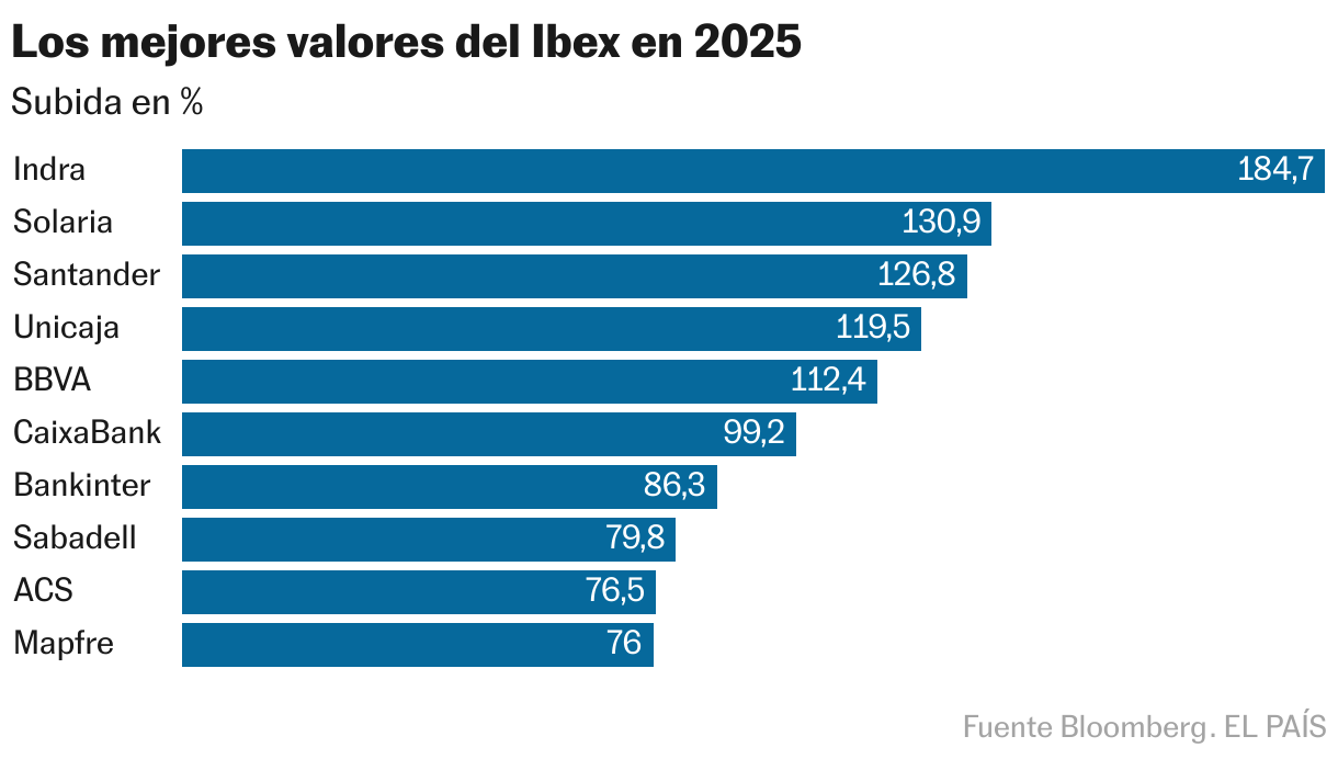 El Ibex se dispara un 50% en su mejor año en más de tres décadas Los mejores valores del Ibex en 2025 (Gráfico de barras)