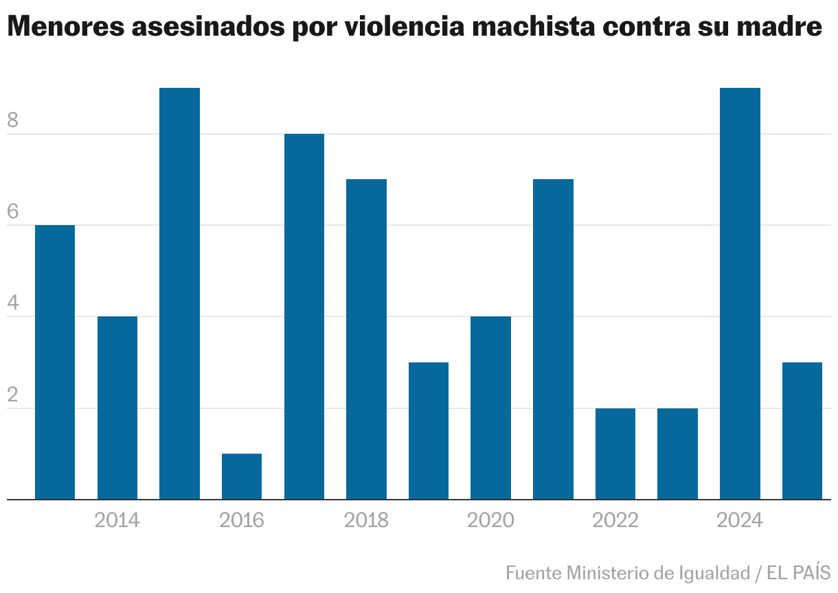El peor golpe de la violencia machista en 2025: 46 mujeres y tres menores asesinados Menores asesinados en España desde 2013 (Gráfico de columnas)