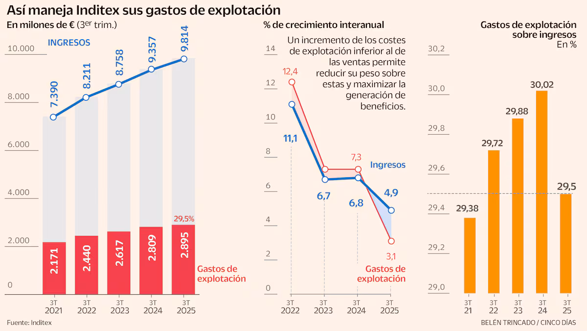 El secreto de Inditex está en los costes: “Estarán de acuerdo: nuestro desempeño ha sido ejemplar” Cinco Días