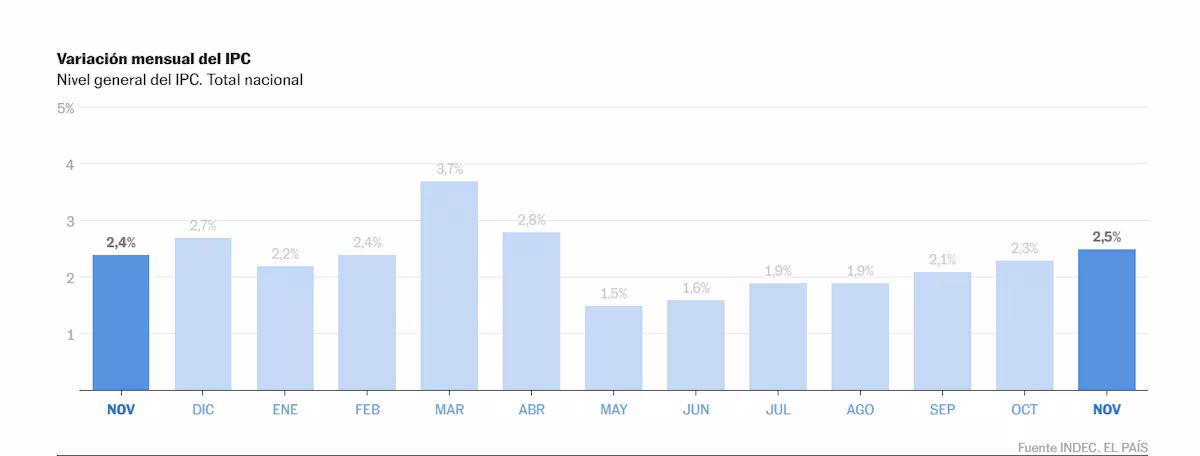 La inflación acelera en Argentina y alcanza el 31,4% interanual La inflación acelera en Argentina y alcanza el 31,4% interanual