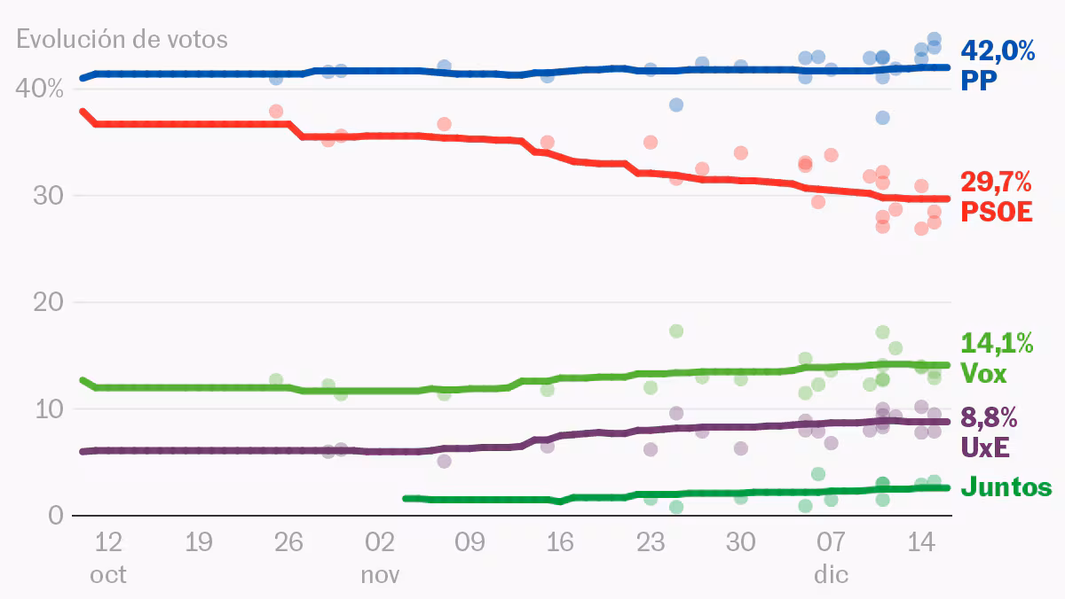 ¿Qué dicen las encuestas en Extremadura? La mayoría del PP y otras sorpresas posibles ¿Qué dicen las encuestas en Extremadura? La mayoría del PP y otras sorpresas posibles
